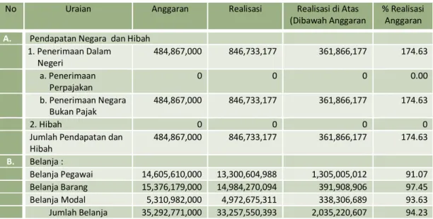 Tabel 1. Relaisasi Anggaran BPTP Sulawesi Selatan, Berakhir 31 Desember T.A 2018 