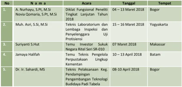 Tabel  8.  Karyawan  BPTP  Sulawesi  Selatan  yang  Mengikuti  Diklat  Fungsional  dan  Teknis Tahun 2018 