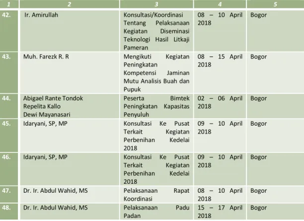 Tabel 11. Daftar Pegawai Lingkup BPTP Sulawesi Selatan yang Masuk/Mutasi,  Tahun  2018 