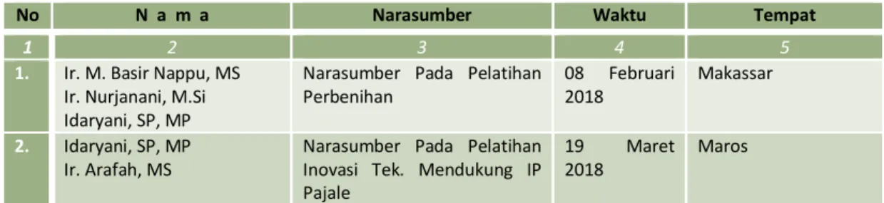 Tabel 12. Daftar Peneliti dan Penyuluh Lingkup BPTP Sulawesi Selatan yang menjadi  Narasumber  pada Tahun 2018 