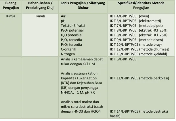 Tabel  14.  Pengujian  Terhadap  Bahan  Uji  Tanah    pada  Laboratorium  Tanah  Maros,  BPTP Sulawesi Selatan, 2017