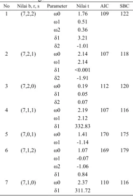 Tabel 4  Rekapitulasi identifikasi awal model  fungsi transfer 