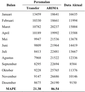 Tabel 5  Perbandingan Peramalan Model  Fungsi Transfer dan Model ARIMA 