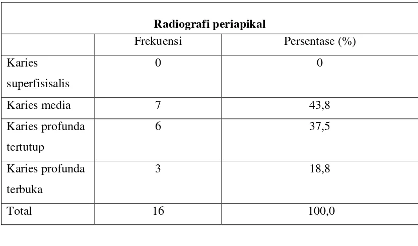 Tabel 3. Klasifikasi karies berdasarkan stadium karies radiograf periapikal 