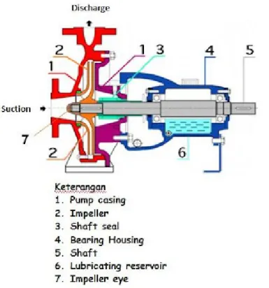 Gambar 2.3 Centrifugal pump 