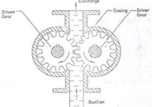 Gambar 1.1 External Gear Pump