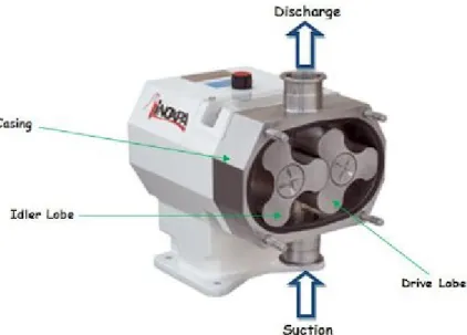 Gambar 1.3 Lobe pump dan bagiannya