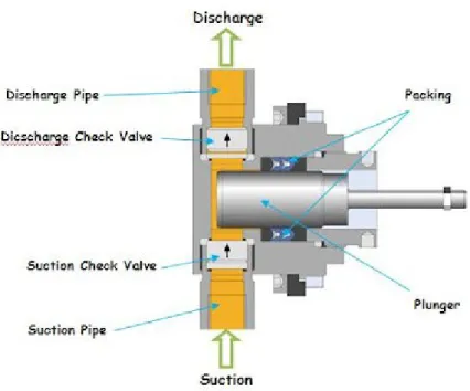 Gambar 1.7 Plunger pump 