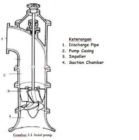 Gambar 2.1 Axial pump 