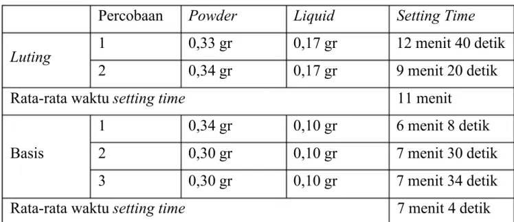 Tabel 1. Setting time dari 2 percobaan luting   dan 3 percobaan basis