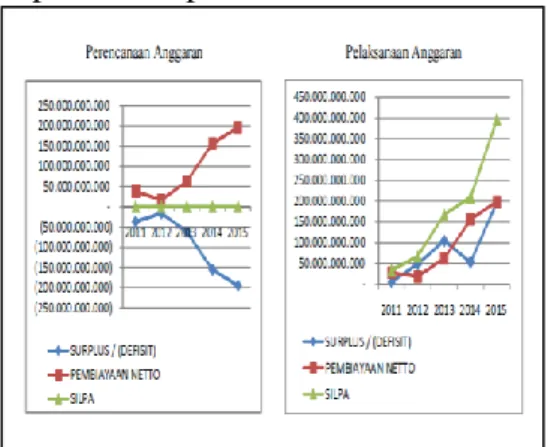 Gambar 1 SILPA Pemerintah  Kabupaten Rembang TA 2011-2015 