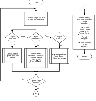 Gambar 3.6 Diagram Alur proses data (summary)  