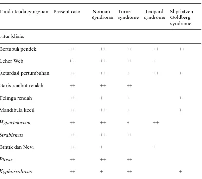 Tabel 2: Perbandingan tanda-tanda Noonan Syndrome dengan tiga diagnosa banding   