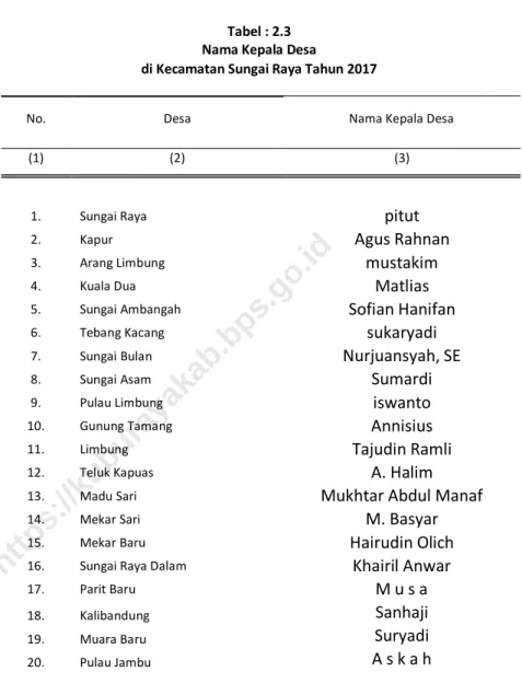 Tabel : 2.3  Nama Kepala Desa 