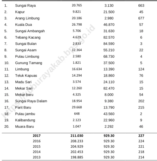 Tabel : 3.3  Kepadatan  Penduduk 