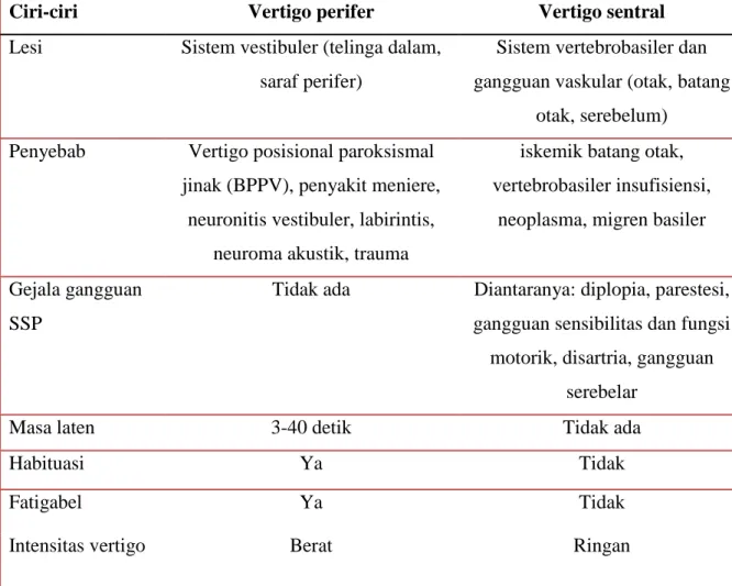 Tabel 1. Perbedaan umum Vertigo perifer dan Vertigo sentral 