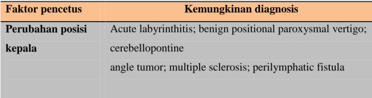 Tabel 5. Perbandingan Faktor Pencetus dari masing-masing penyebab Vertigo   Faktor pencetus   Kemungkinan diagnosis 