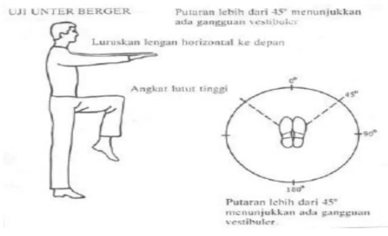 Gambar 6. Uji Unterberger 