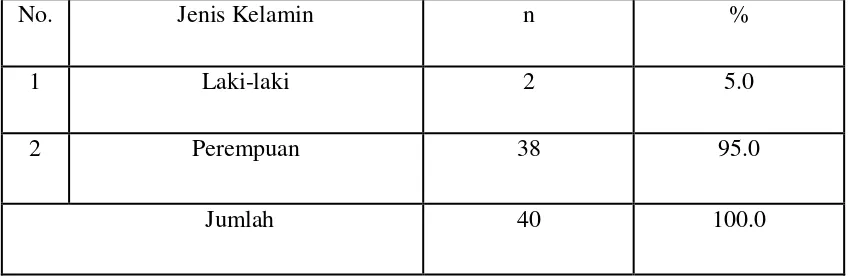 Tabel 1. Distribusi frekuensi jenis kelamin responden impaksi molar tiga mandibula  