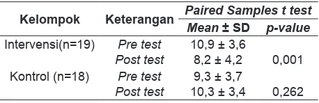 Tabel 4. Perubahan Skor Insomnia