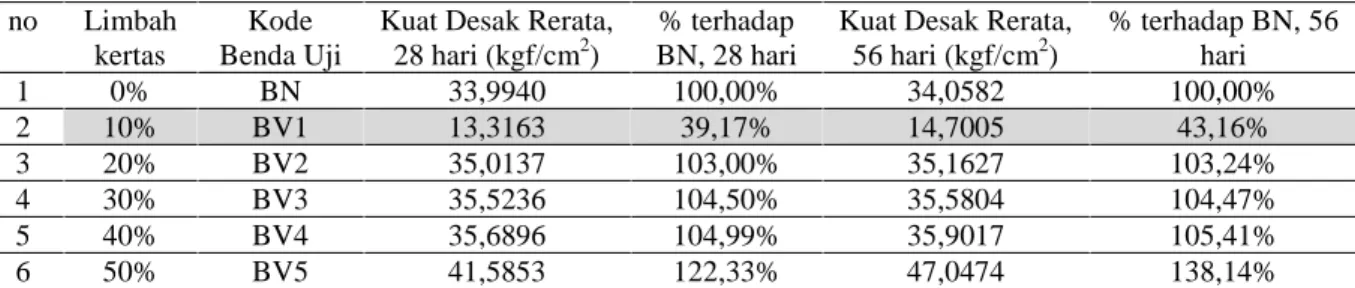 Tabel 6. Hasil Pengujian Kuat Desak Batako