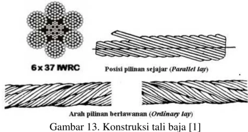 Gambar 13. Konstruksi tali baja [1] 