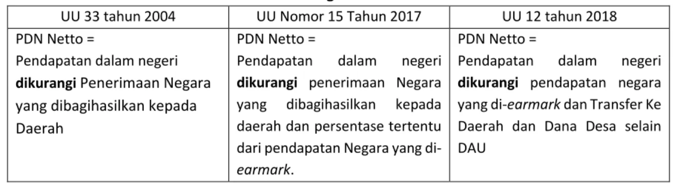 Tabel 3.1 Perkembangan Rumusan PDN Netto 