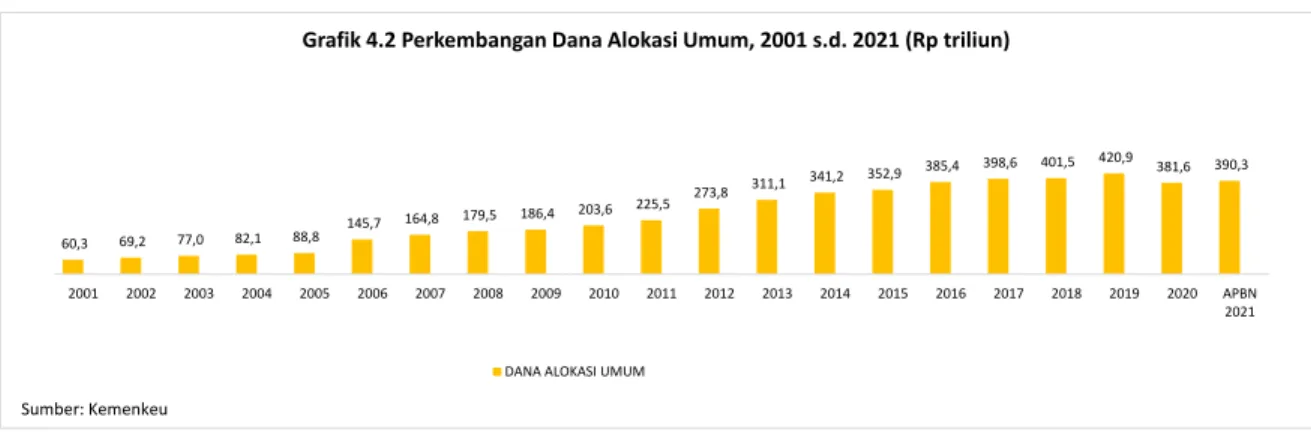 Tabel 4.2. Kebijakan Dana Bagi Hasil, 2001 sampai dengan 2021 