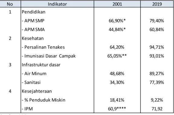 TABEL 5.1 Indikator Layanan Dasar  dan Kesejahteraan  