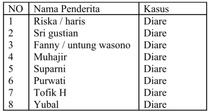 Tabel   3.4.   data   penerita   diare   lain   yang   terdapat   di   rumah/ 