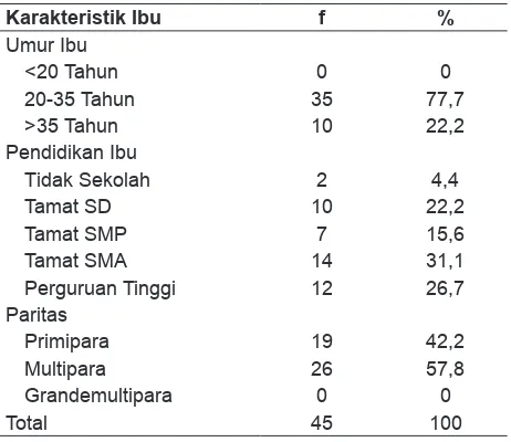 Tabel 1. Distribusi Frekuensi Karakteristik Ibu Hamil di Puskesmas Jetis Kota Yogyakarta tahun 2015