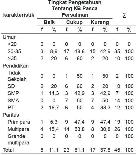 Tabel 3 Jenis alat kontrasepsi yang akan digunakan ibu hamil trimester III di Puskesmas Jetis Kota Yogyakarta mayoritas akan menggunkan KB suntik yaitu 44,4% atau 20 orang.