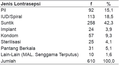 Tabel 4. Pemilihan Jenis Kontrasepsi pada Pasangan Usia Subur  (PUS) yang ber- KB di Desa Argomulyo, Sedayu, Bantul, Yogyakarta Tahun 2014