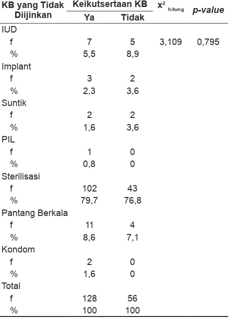 Tabel 13. Tabulasi silang hubungan Keikutsertaan KB dengan KB yang tidak diijinkan menurut keyakinan PUS di Desa Argomulyo, Sedayu, Bantul, Yogyakarta Tahun 2014