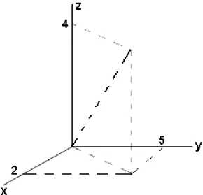 Gambar 3.3  Ax = A sin   cos    Ay = A sin   sin    Az = A cos     Sehingga   Ā = âx Ax + ây Ay + âz Az 