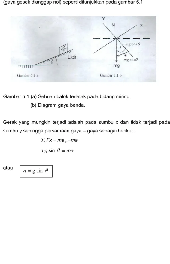 Gambar 5.1 (a) Sebuah balok terletak pada bidang miring. 