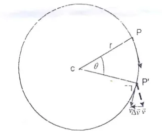 Gambar 11.2 Gerak Lingkar beraturan perubahan vektor kecepatan antara  P dan P’ diberikan oleh ∆ v