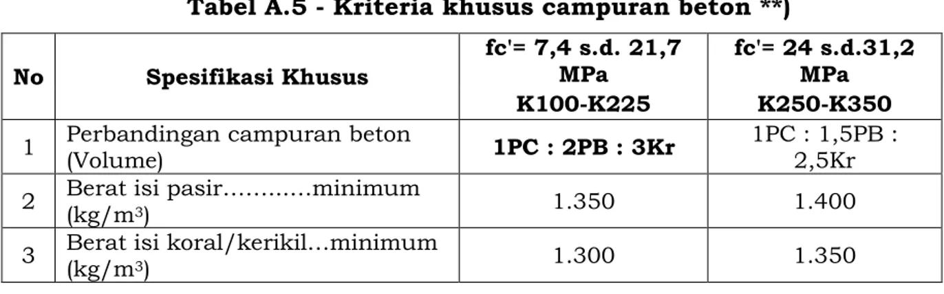 Tabel A.5 - Kriteria khusus campuran beton **)  No  Spesifikasi Khusus  fc'= 7,4 s.d. 21,7 MPa  fc'= 24 s.d.31,2  MPa  K100-K225  K250-K350  1  Perbandingan campuran beton 