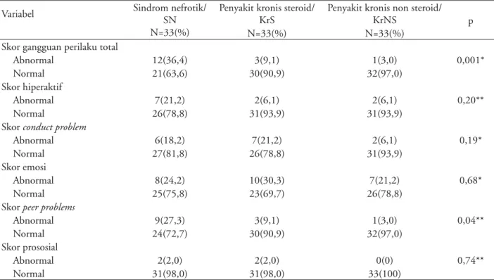 Tabel 2. Analisis bivariat penilaian SDQ antara kelompok SN, KrS, dan KrNS