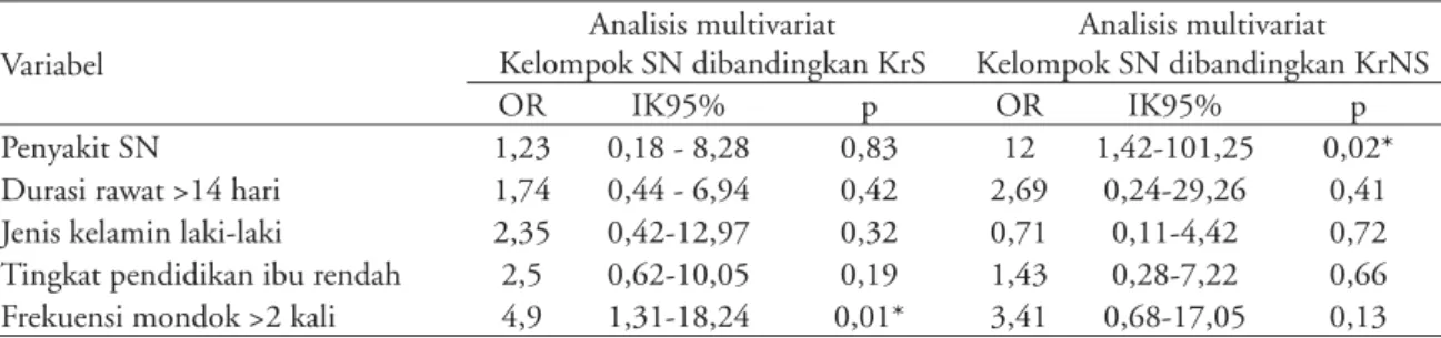 Tabel 6. Analisis multivariat faktor yang berpengaruh terhadap kejadian peer problems kelompok SN dibandingkan   kelompok KrS dan KrNS Variabel Analisis multivariat Kelompok SN dibandingkan KrS Analisis multivariat Kelompok SN dibandingkan KrNS OR IK95% p OR IK95% p Penyakit SN 1,23 0,18 - 8,28 0,83 12 1,42-101,25 0,02*