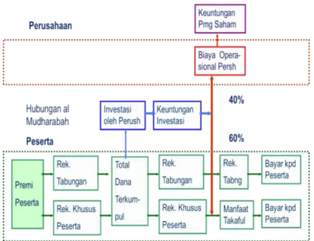 Gambar : Skema Asuransi Islam  