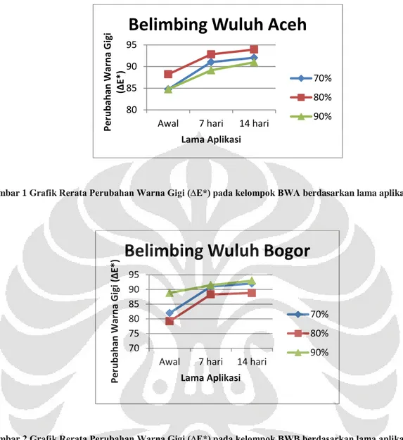 Gambar 1 Grafik Rerata Perubahan Warna Gigi (∆E*) pada kelompok BWA berdasarkan lama aplikasi 