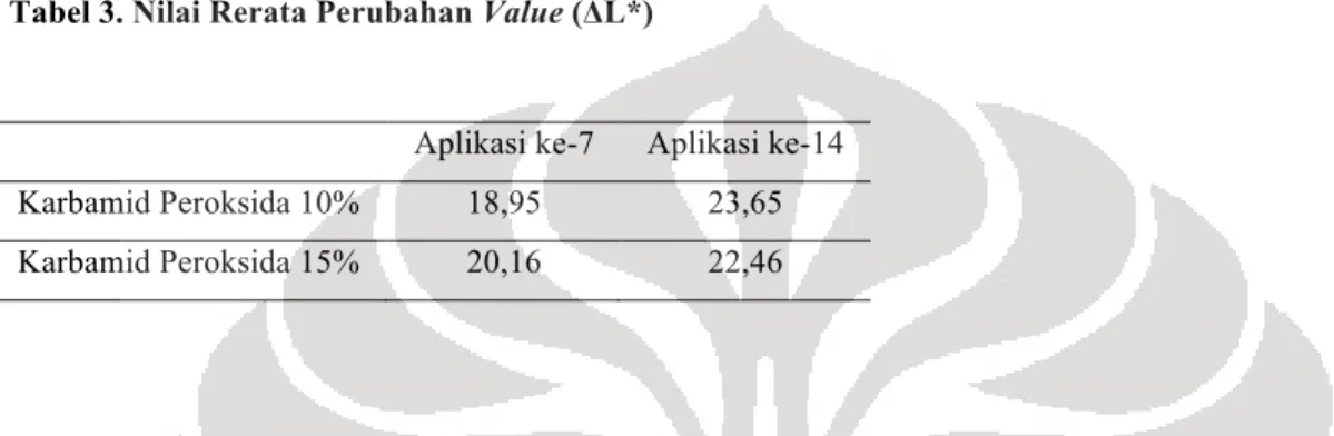 Tabel 3. Nilai Rerata Perubahan Value (ΔL*) 