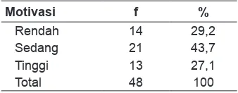 Tabel 3. Distribusi Frekuensi Motivasi Ibu dalam 