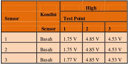 Tabel 4.3 Pengukuran Sensor air high 