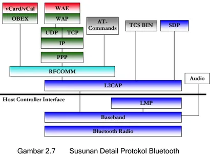 Gambar 2.7   Susunan Detail Protokol Bluetooth 