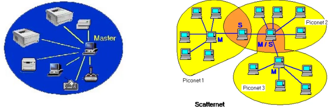 Gambar 2.5   Interkoneksi antar master dan slave pada piconet dan scatternet 