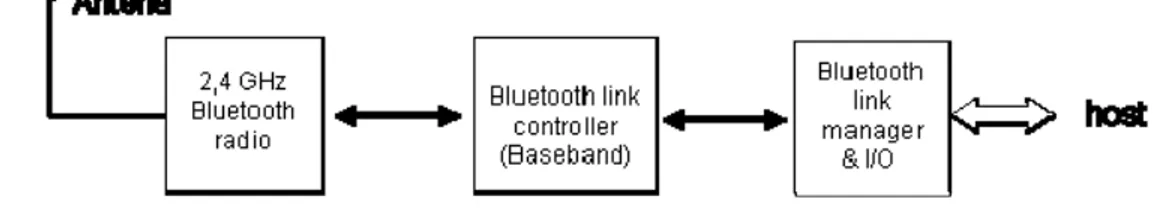 Gambar 2.6   Deskripsi umum sistem Bluetooth 