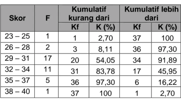 Tabel 3. Distribusi frekuensi kumulatif Skor  Hasil Belajar Fisika Aspek Kognitif Siswa 