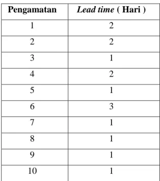 Tabel 2 Data Historis Lead time  Pengamatan  Lead time ( Hari ) 